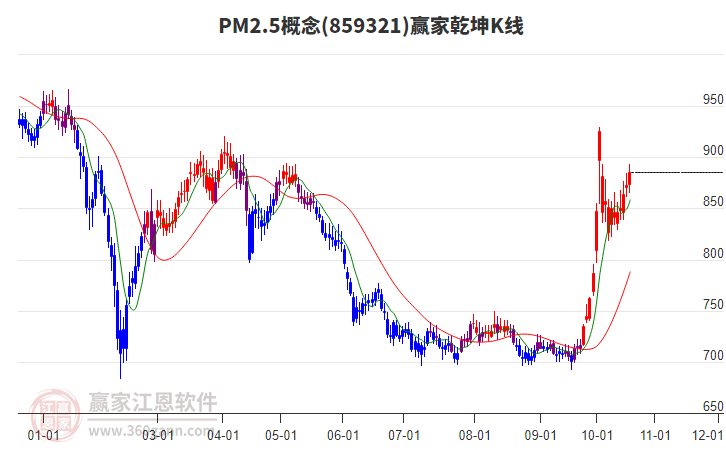 859321PM2.5赢家乾坤K线工具