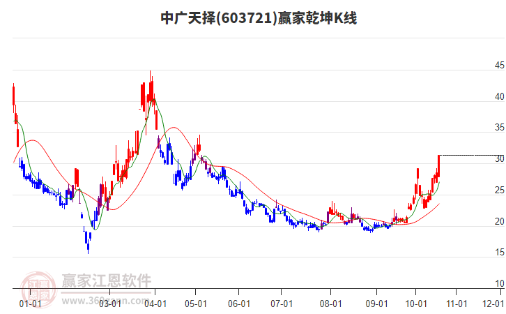 603721中广天择赢家乾坤K线工具