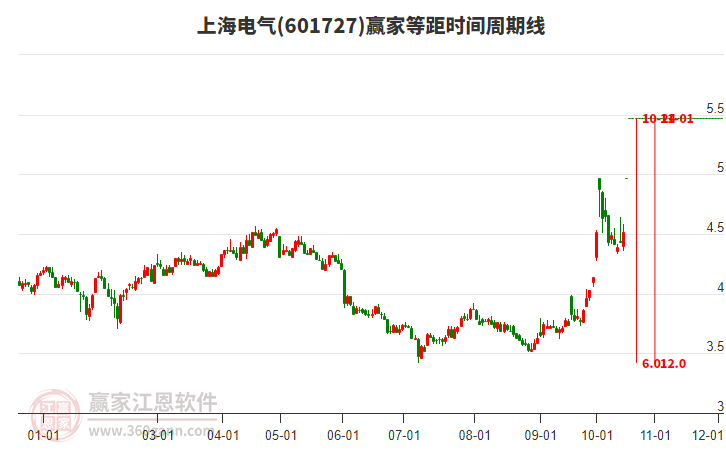 601727上海电气等距时间周期线工具