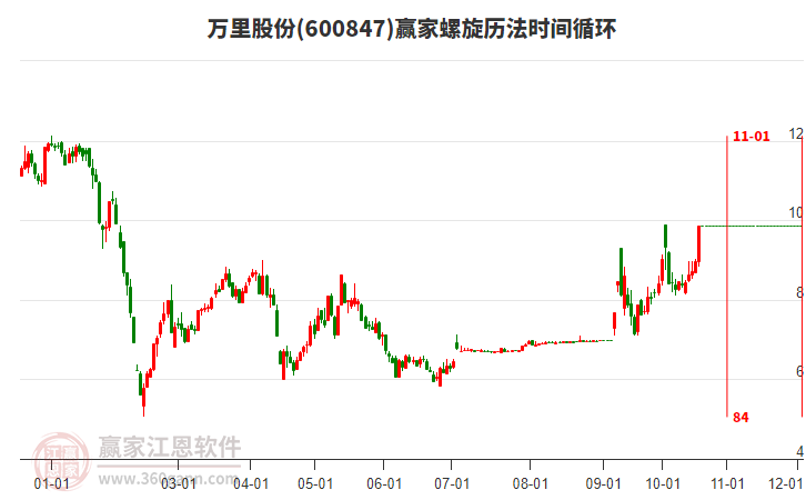 600847万里股份螺旋历法时间循环工具