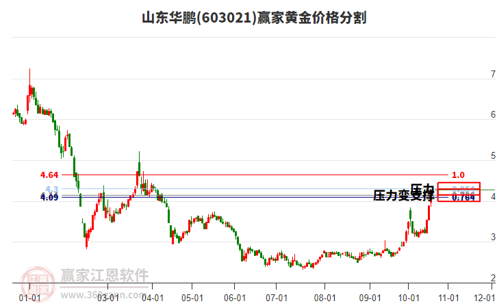 603021山东华鹏黄金价格分割工具