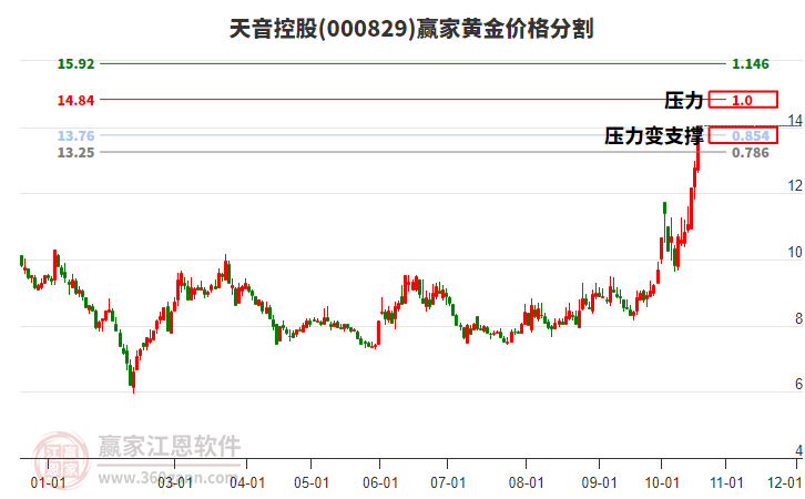 000829天音控股黄金价格分割工具