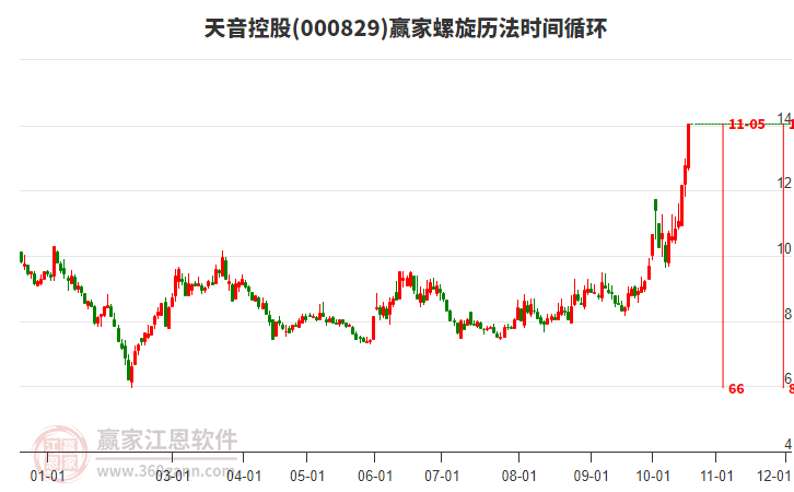 000829天音控股螺旋历法时间循环工具