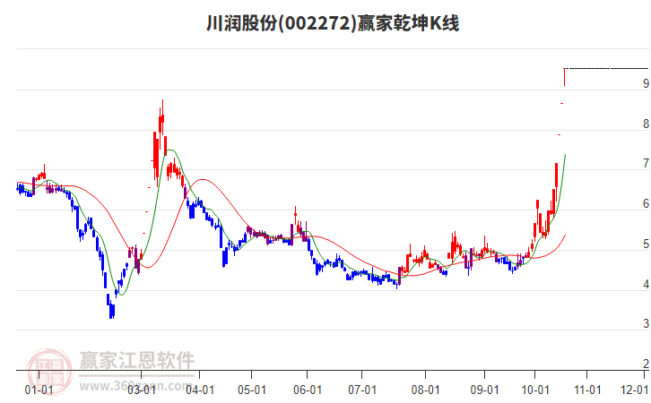 002272川润股份赢家乾坤K线工具