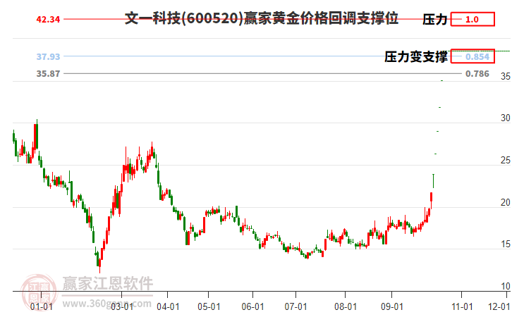 600520文一科技黄金价格回调支撑位工具