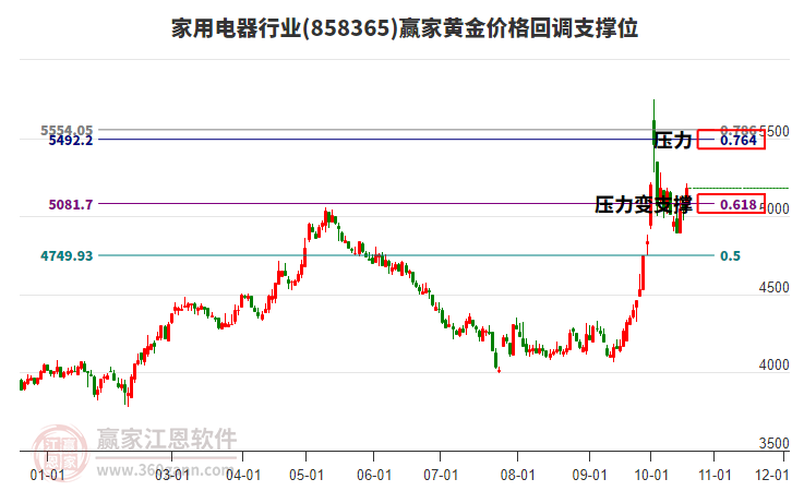 家用电器行业黄金价格回调支撑位工具