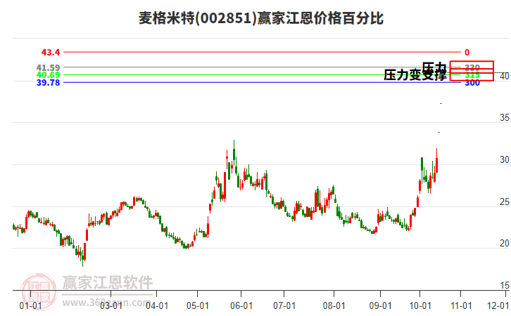 002851麦格米特江恩价格百分比工具