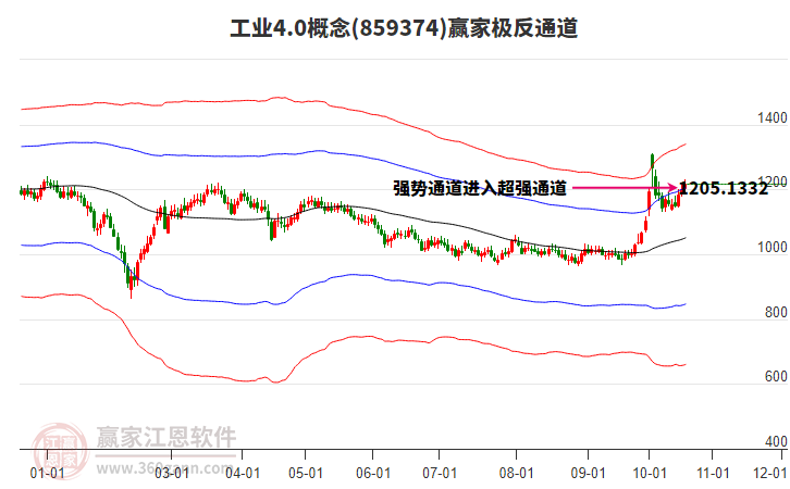 859374工业4.0赢家极反通道工具