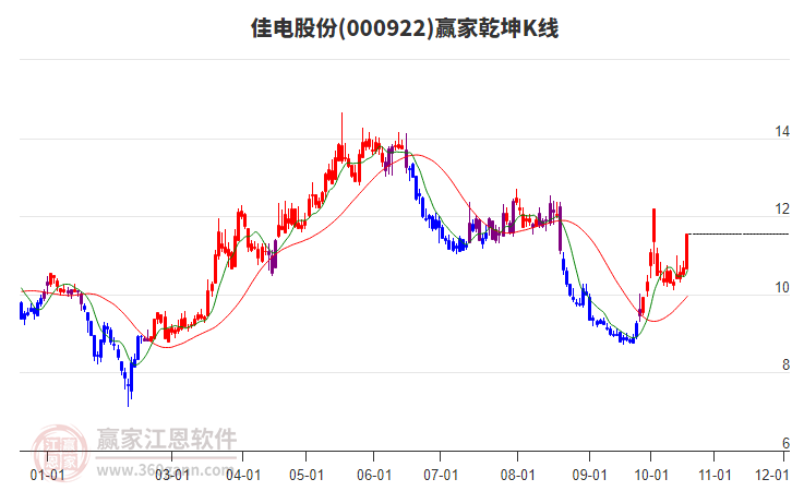 000922佳电股份赢家乾坤K线工具