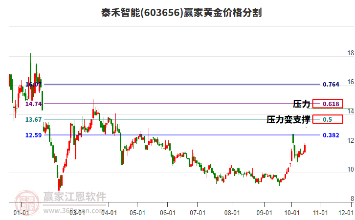 603656泰禾智能黄金价格分割工具