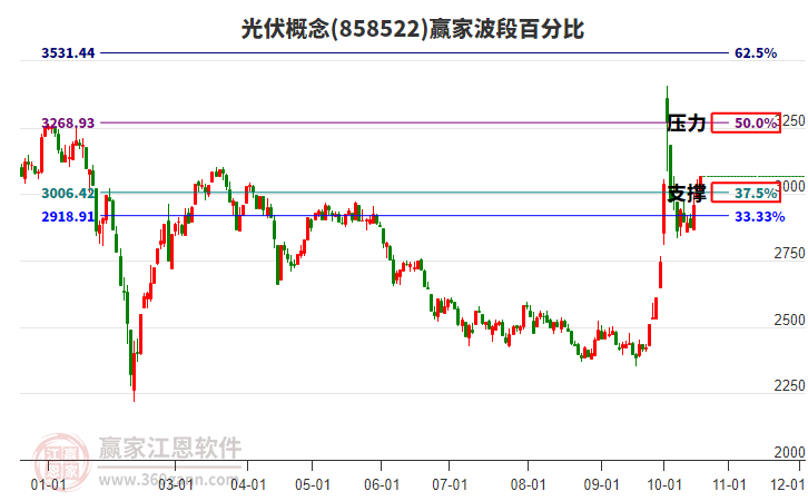 光伏概念赢家波段百分比工具