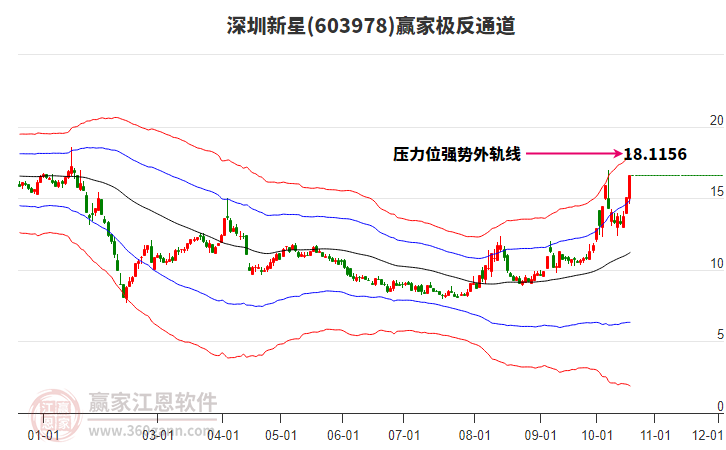 603978深圳新星贏家極反通道工具