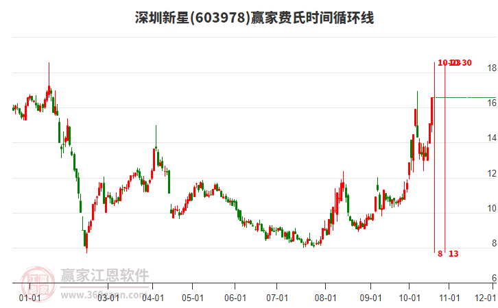 603978深圳新星今日强势涨停，处于超强通道延续上涨趋势