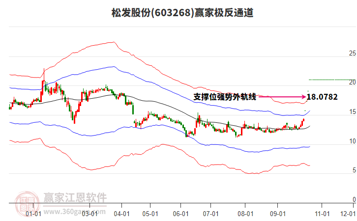 603268松发股份赢家极反通道工具