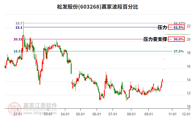 603268松发股份波段百分比工具