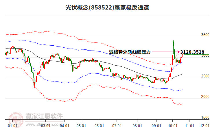 858522光伏赢家极反通道工具