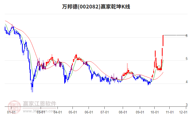 002082万邦德赢家乾坤K线工具