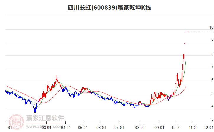 600839四川长虹赢家乾坤K线工具