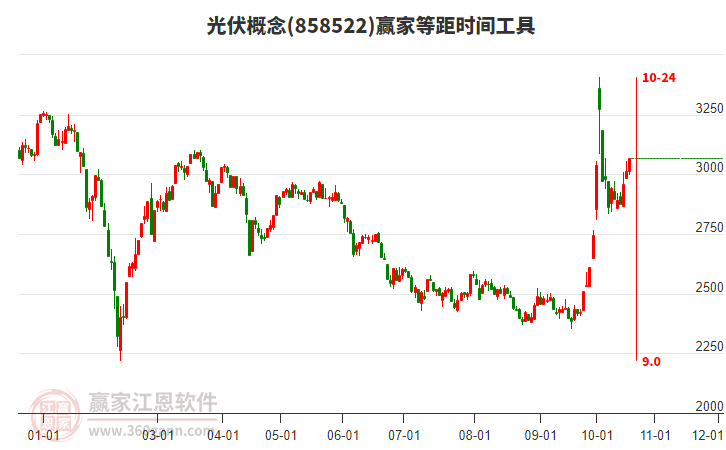 光伏概念赢家等距时间周期线工具