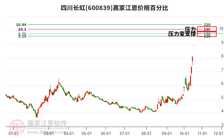 600839四川长虹江恩价格百分比工具