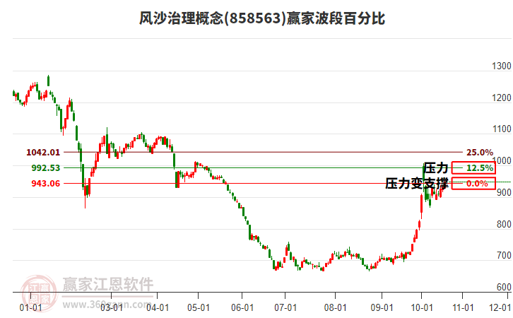 风沙治理概念赢家波段百分比工具