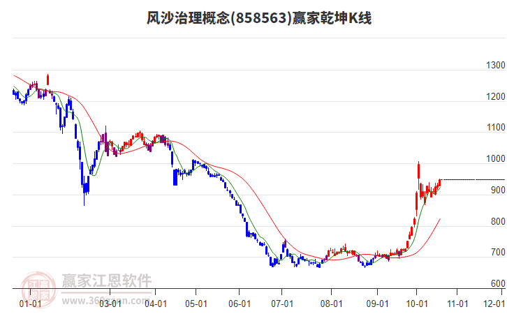 858563风沙治理赢家乾坤K线工具