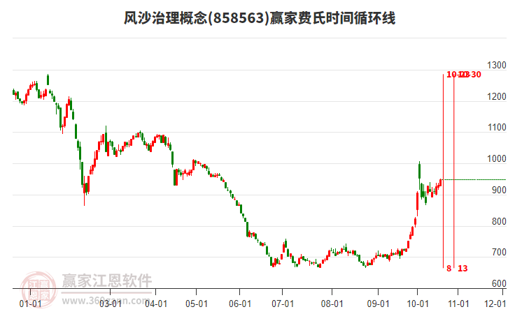 风沙治理概念赢家费氏时间循环线工具