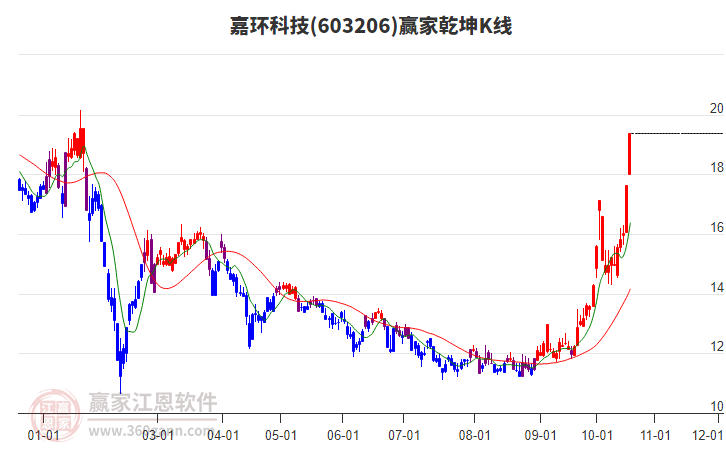 603206嘉环科技赢家乾坤K线工具