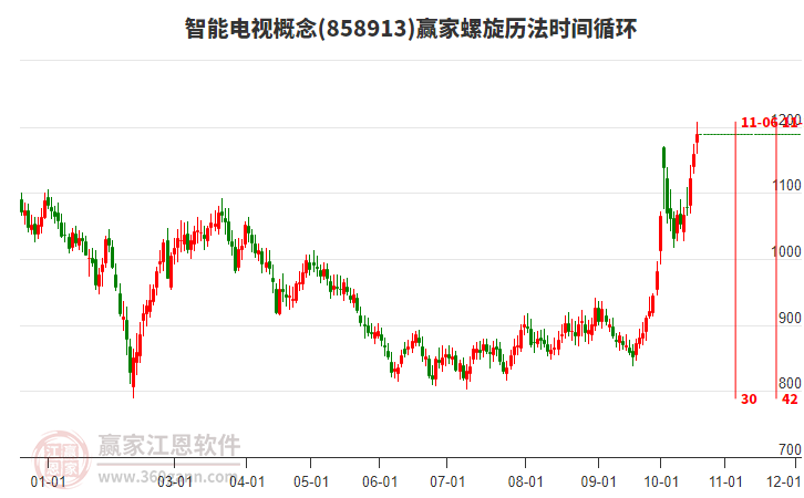 智能电视概念螺旋历法时间循环工具