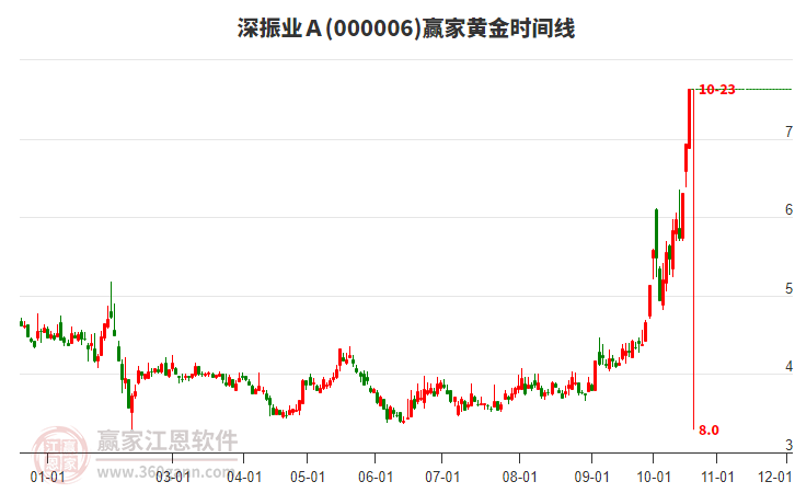 000006深振业Ａ黄金时间周期线工具