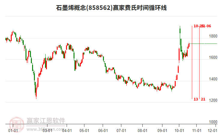 石墨烯概念赢家费氏时间循环线工具