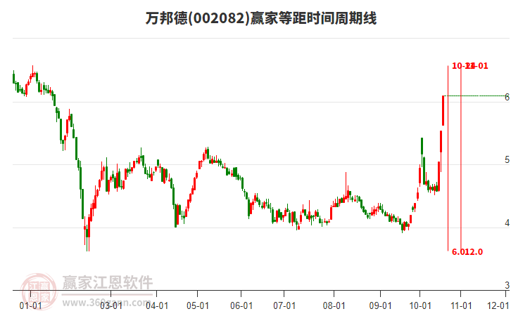 002082万邦德近3日涨幅32.97%，上穿黄金价格回调支撑位工具关键点位5.6元