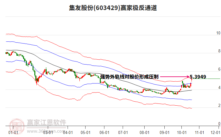 603429集友股份赢家极反通道工具