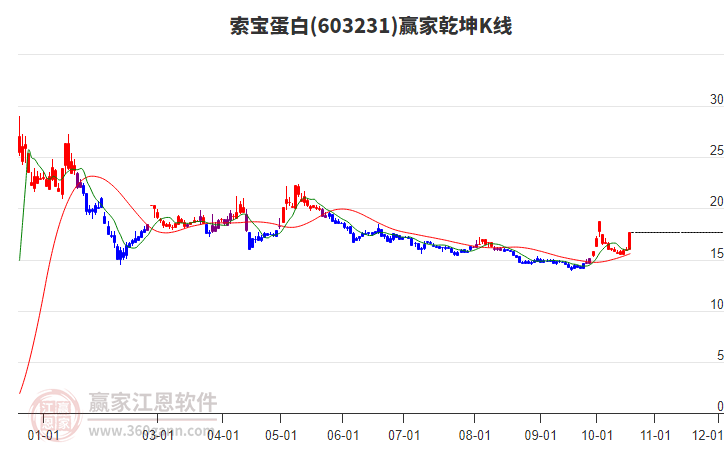 603231索宝蛋白赢家乾坤K线工具