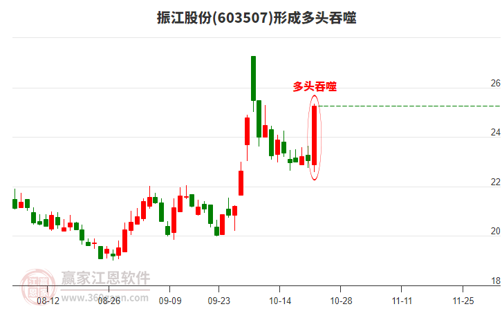 振江股份形成多头吞噬组合形态