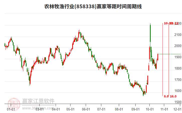 农林牧渔行业等距时间周期线工具