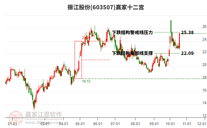 603507振江股份赢家十二宫工具