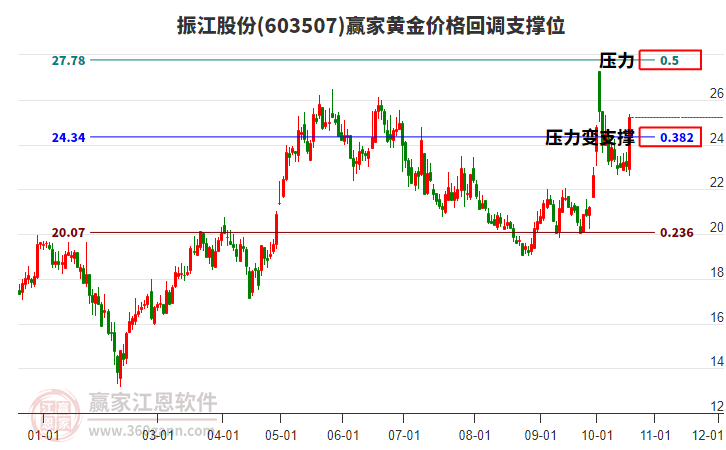 603507振江股份黄金价格回调支撑位工具