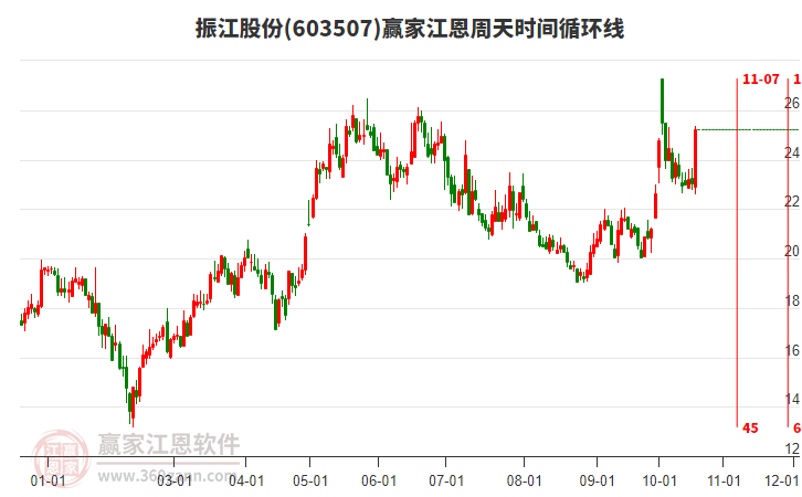 603507振江股份江恩周天时间循环线工具