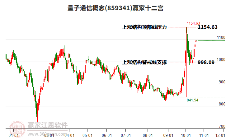 859341量子通信赢家十二宫工具