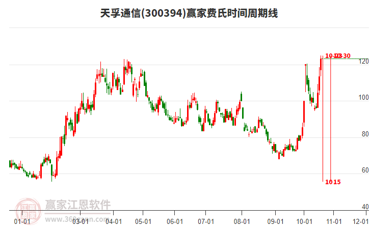 300394天孚通信费氏时间周期线工具