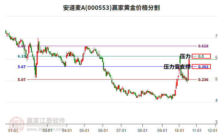 000553安道麦A黄金价格分割工具