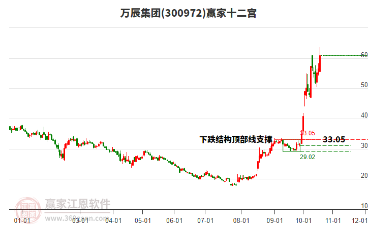 300972万辰集团赢家十二宫工具