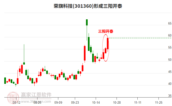 荣旗科技(301360)形成顶部三阳开泰形态