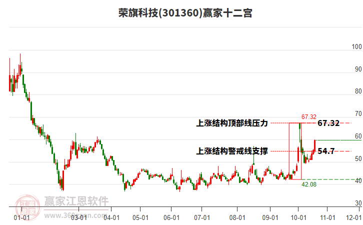 301360荣旗科技赢家十二宫工具