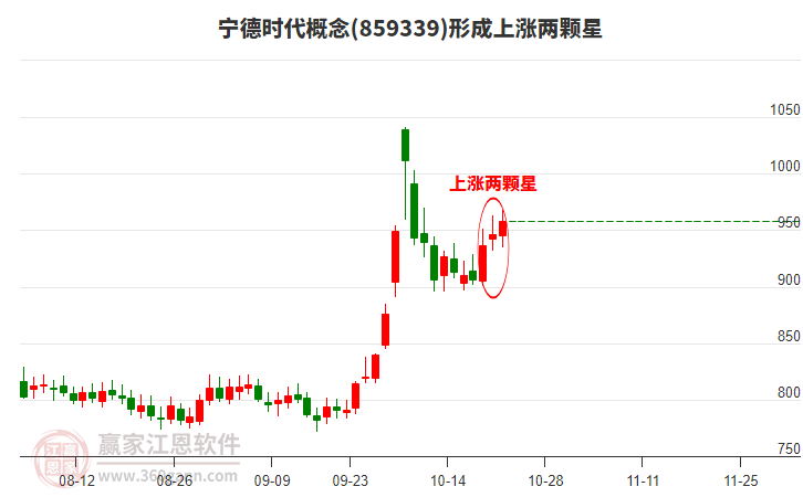 宁德时代形成上涨两颗星形态