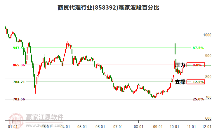 商贸代理行业赢家波段百分比工具