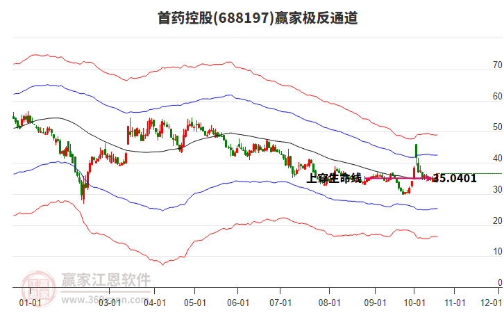 688197首药控股赢家极反通道工具