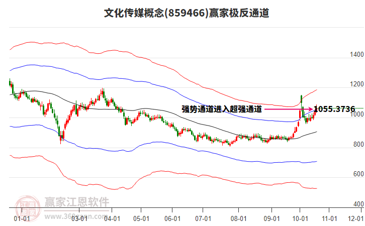 859466文化传媒赢家极反通道工具