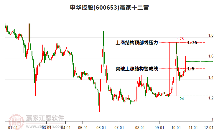 600653申华控股赢家十二宫工具